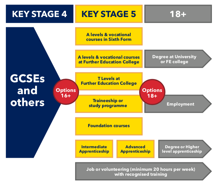 Sandhill View Academy Post 16 Pathways Progression